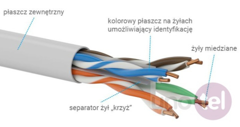 Skrętka U/UTP kat.6 euroklasa Eca powłoka LSOH rolka 500m KIU6LSOH500 Skrętka U/UTP kat.6 euroklasa Eca powłoka LSOH rolka 500m KIU6LSOH500