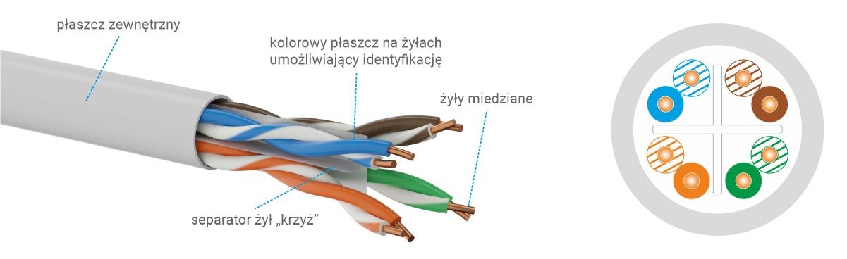 Przekrój kabla UTP kat.6A